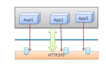 IISαASP.NET