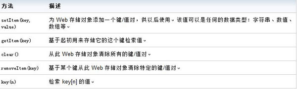 ӦHTML5 Web洢ʵ߹