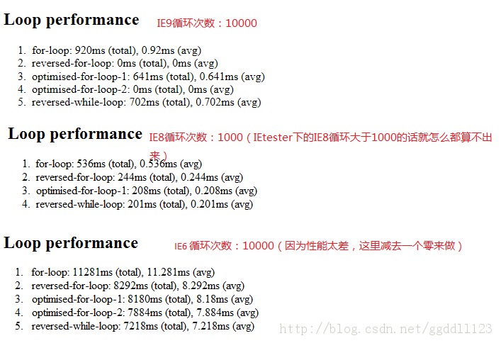 �����鲻�����顪ѭ�����ܵĶ���