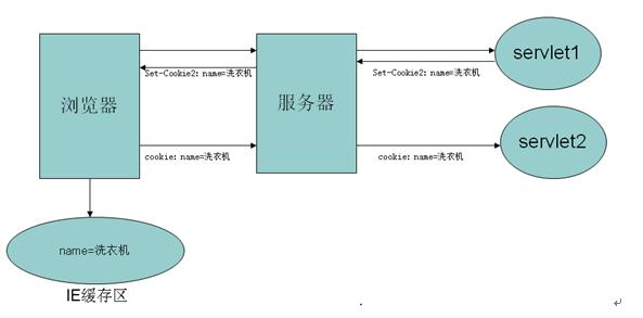 �Ի�֮cookie����_�����ǵĸ����ܽᣨ�����οΣ�