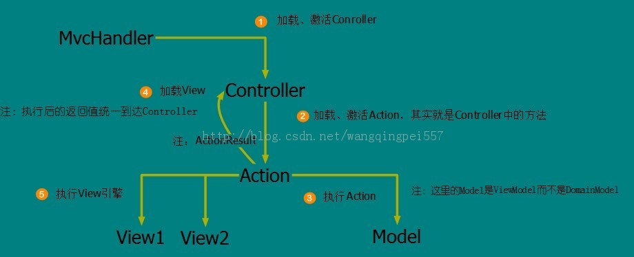 .NET/ASP.NETMVC Controller 1ԭ