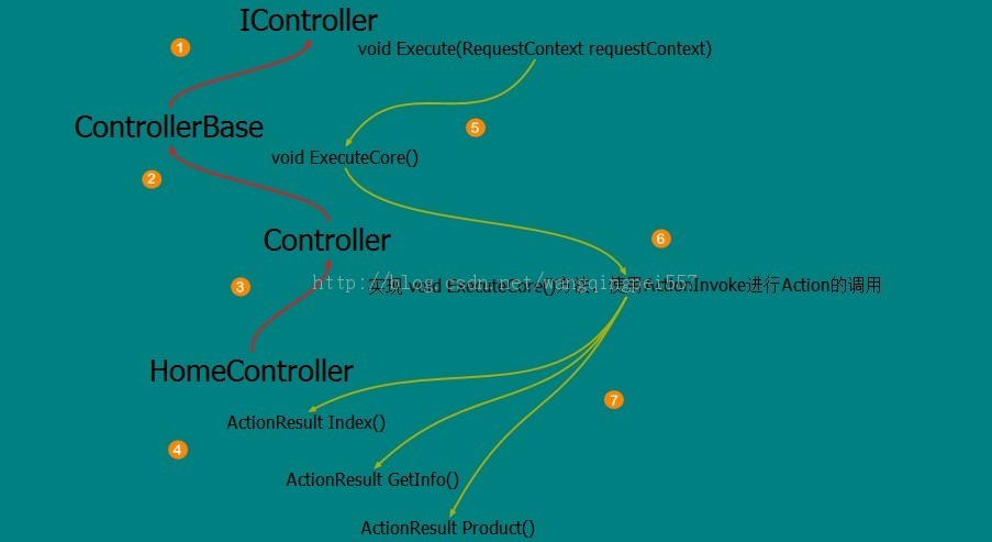 .NET/ASP.NETMVC Controller 1ԭ