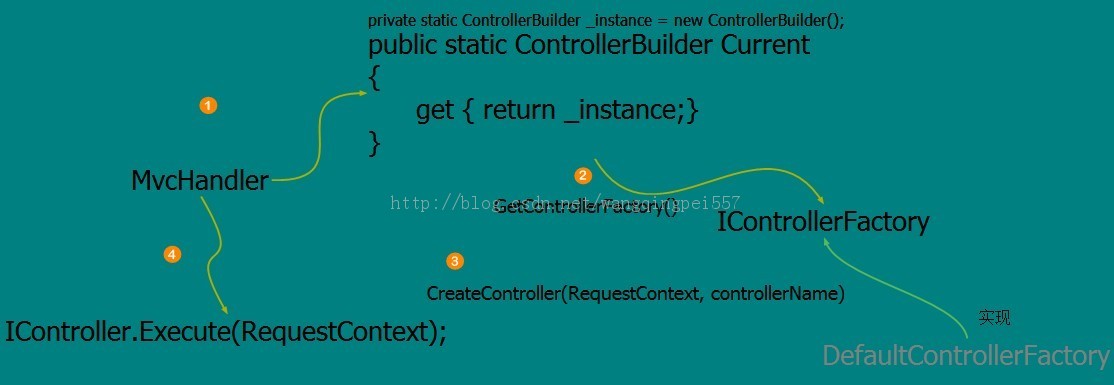 .NET/ASP.NETMVC Controller 1ԭ