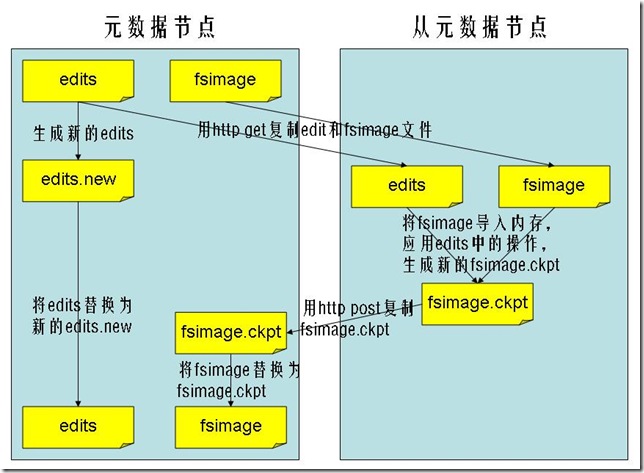 Hadoop ѧϰС֮һHDFS