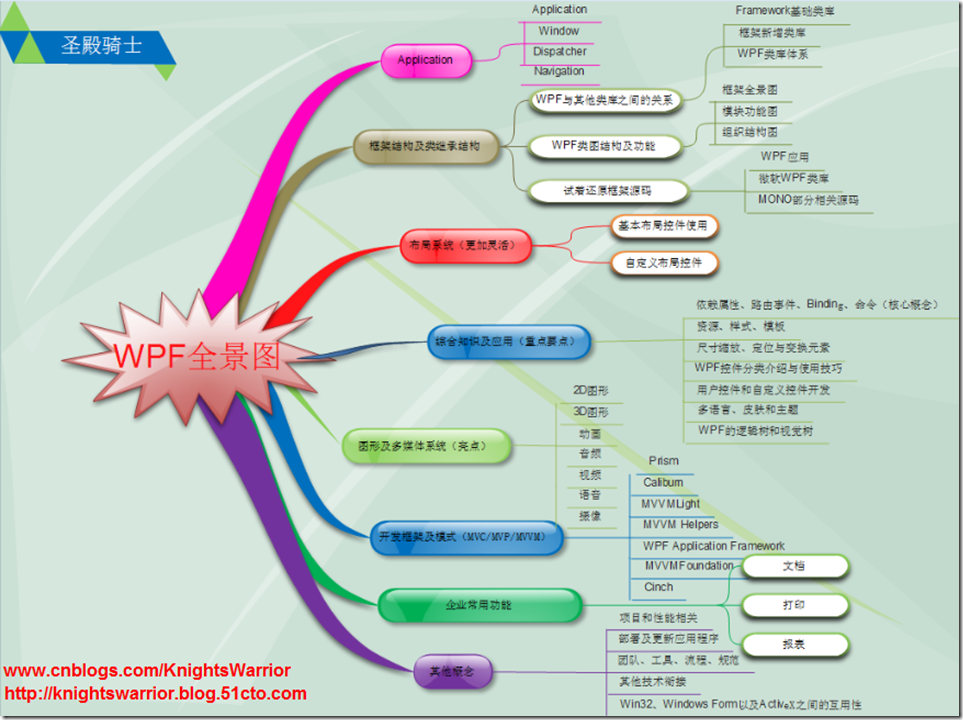 圣殿骑士 小弟我与英语技术书籍