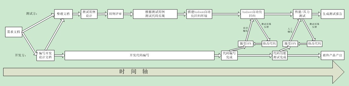 送给佳佳学友的礼物:测试流程及并行测试介绍
