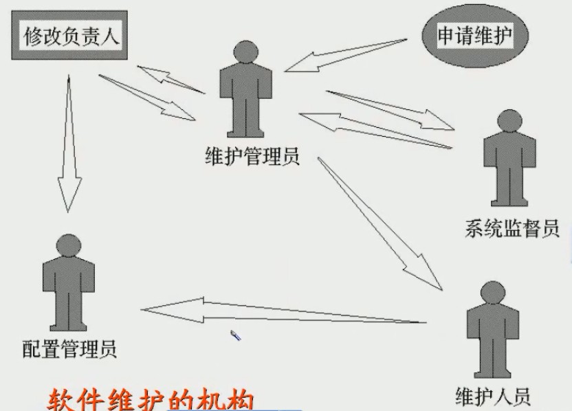 软件工程之7——软件维护
