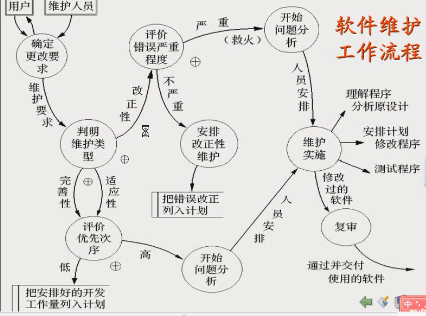 软件工程之7——软件维护