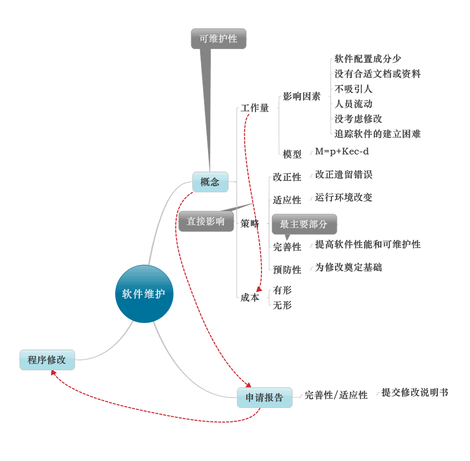 软件工程之7——软件维护