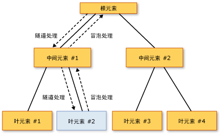 WPF Step By Step -֪ʶ