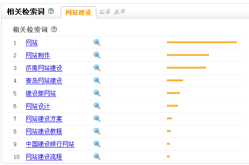利用百度指数决议关键词的选取
