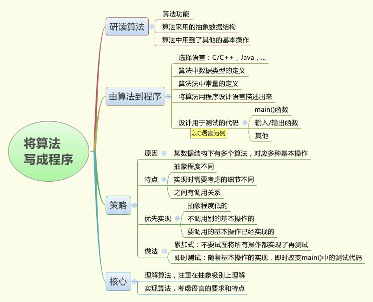 �����ݽṹ���񣺿���㷨�ͳ���֮��ĺ蹵