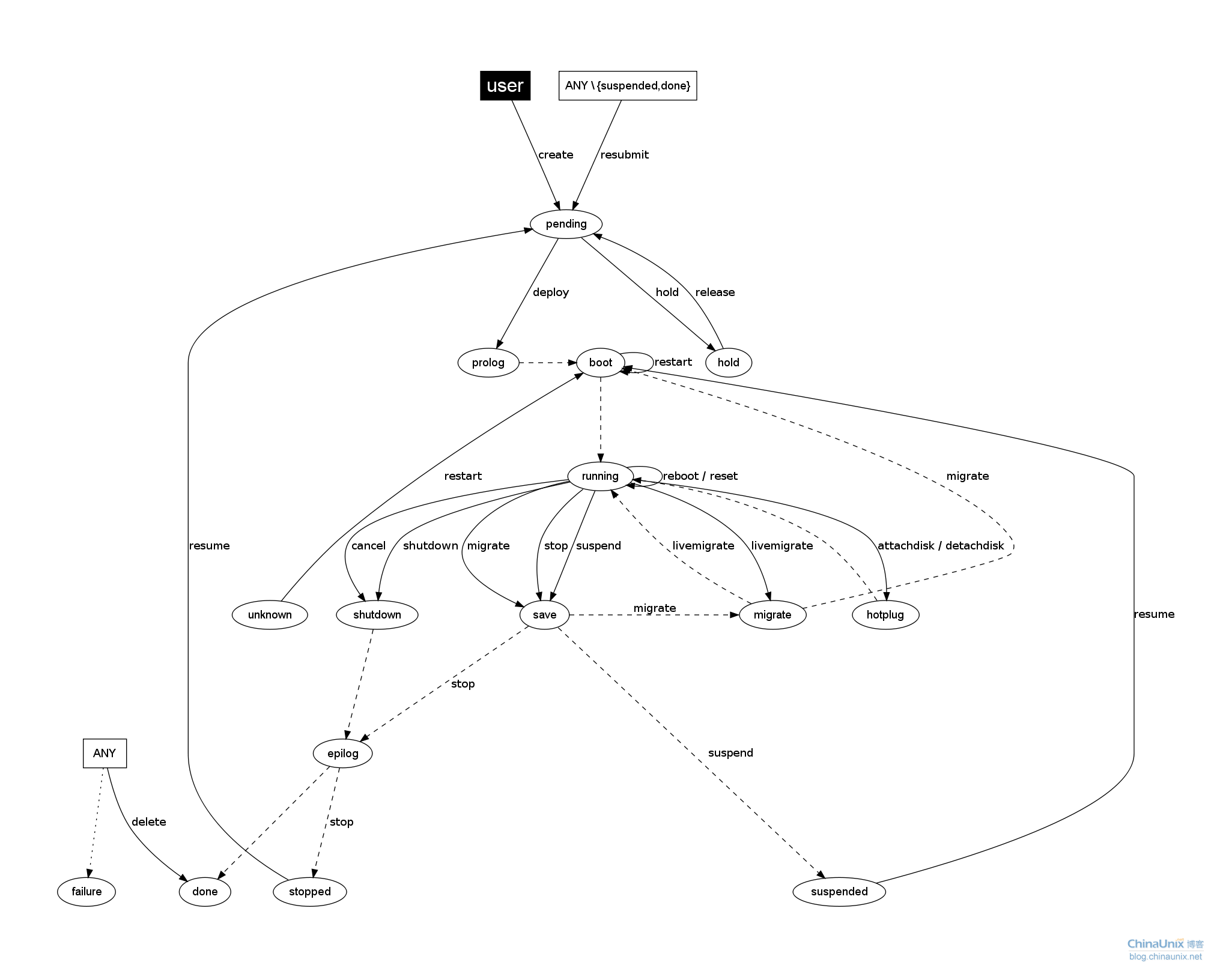 OpenNebula 3.6 ¹