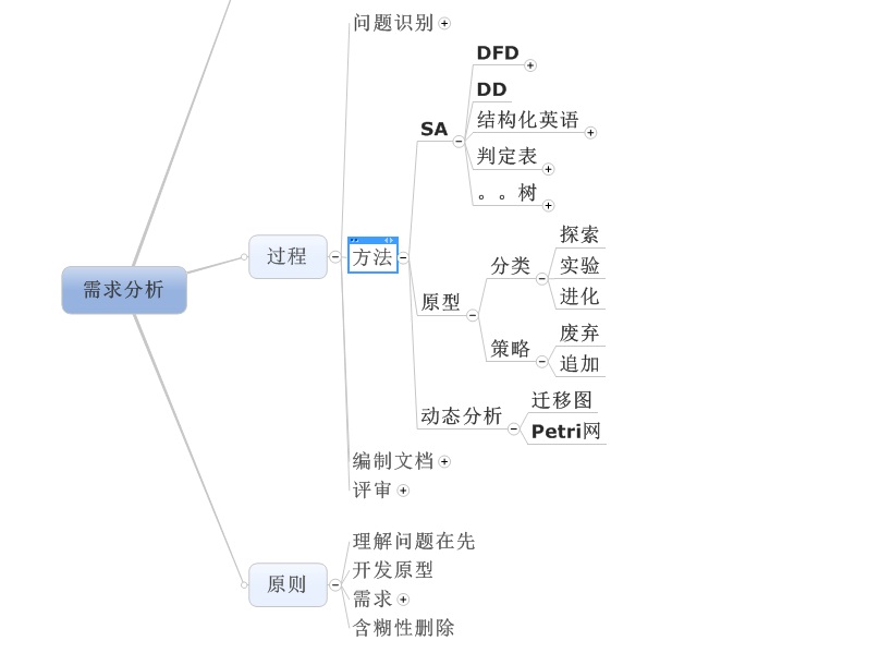 软工小结(三)——需求分析