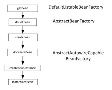 spring IoC������bean���̼򵥷���
