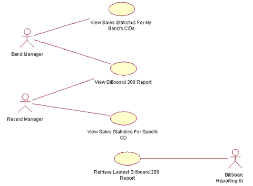 UML系列 (六)怎么提取用例技术