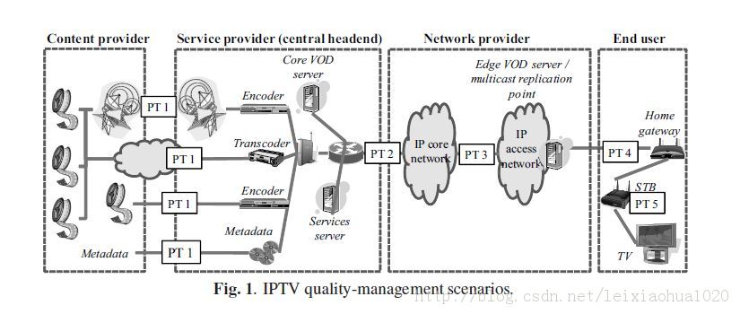 IPTVQoE