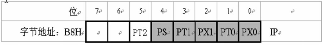 51非一般功能寄存器data