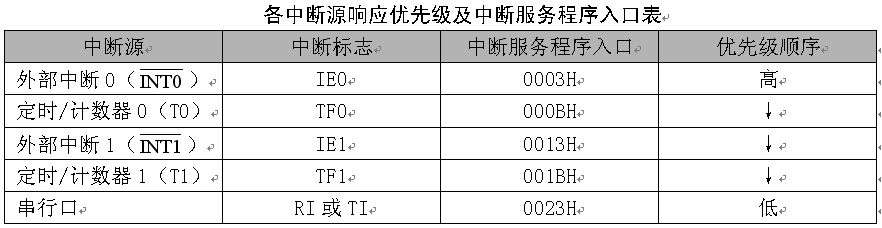 51非一般功能寄存器data