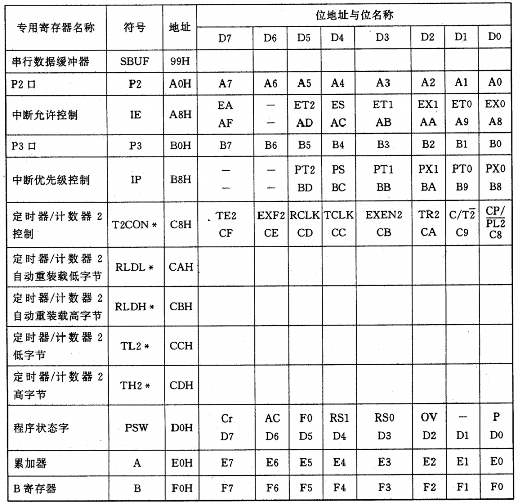 51非一般功能寄存器data