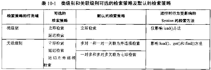 hibernate����ı�ԣ��༶�����,������������,�ӳټ���.��������