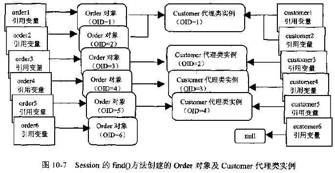 hibernate����ı�ԣ��༶�����,������������,�ӳټ���.��������