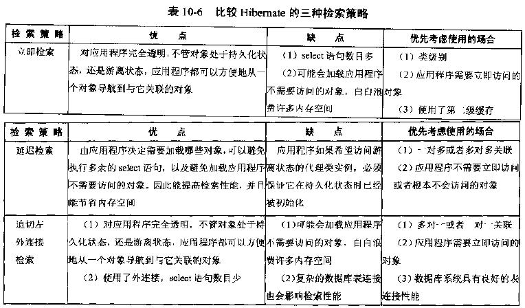 hibernate����ı�ԣ��༶�����,������������,�ӳټ���.��������