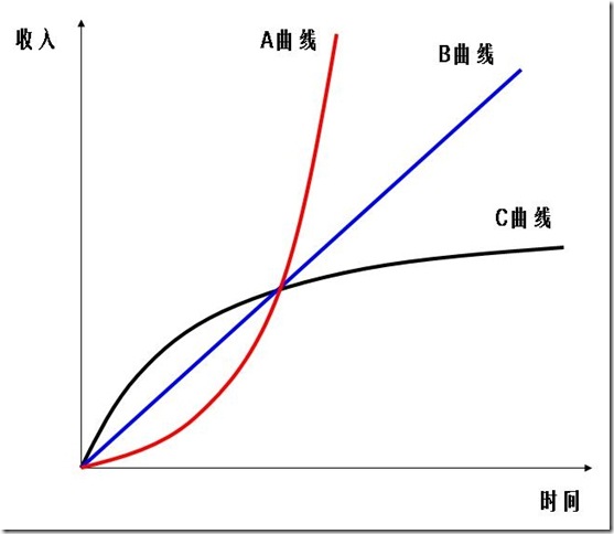 IT外企那一星半点事(6):管理路线和技术路线
