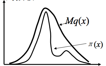 随机模拟的基本思想跟常用采样方法(sampling)