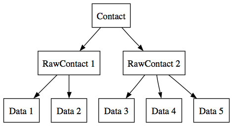 ӦContactsContract API