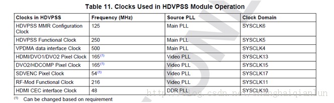 DM8168 HDVPSSеչʾ