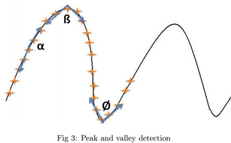 ���״ֲڵ�ָ���ⷽ����FingerTips Detection��