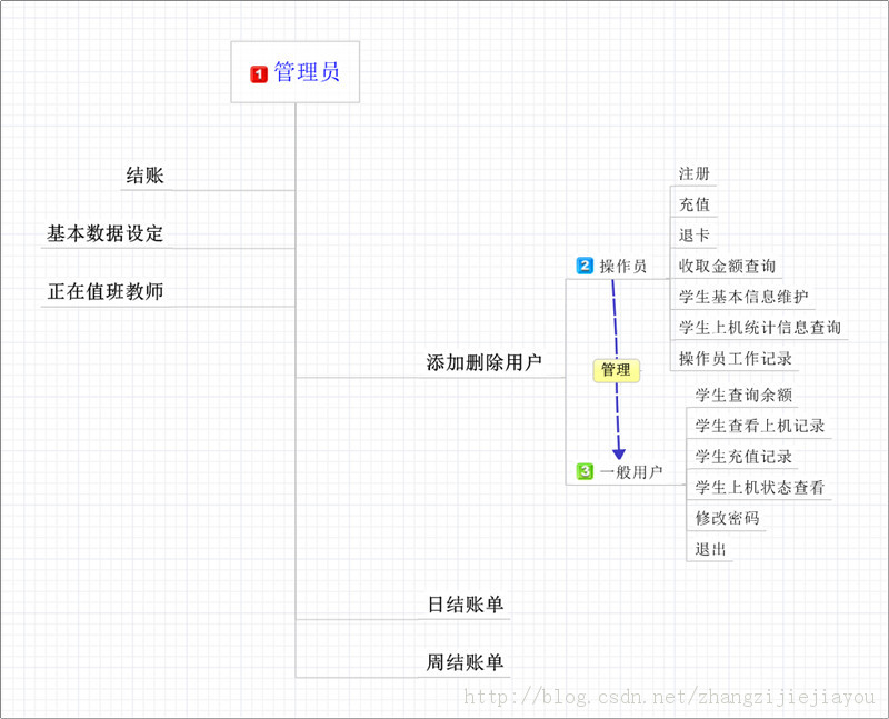 丑小鸭进化 之 机房收费系统序曲
