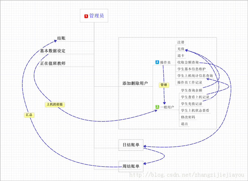 丑小鸭进化 之 机房收费系统序曲