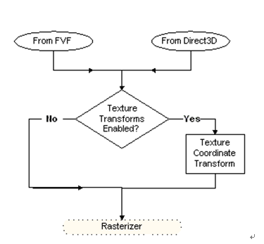 D3D9学习札记(七) TEXTURE 纹理