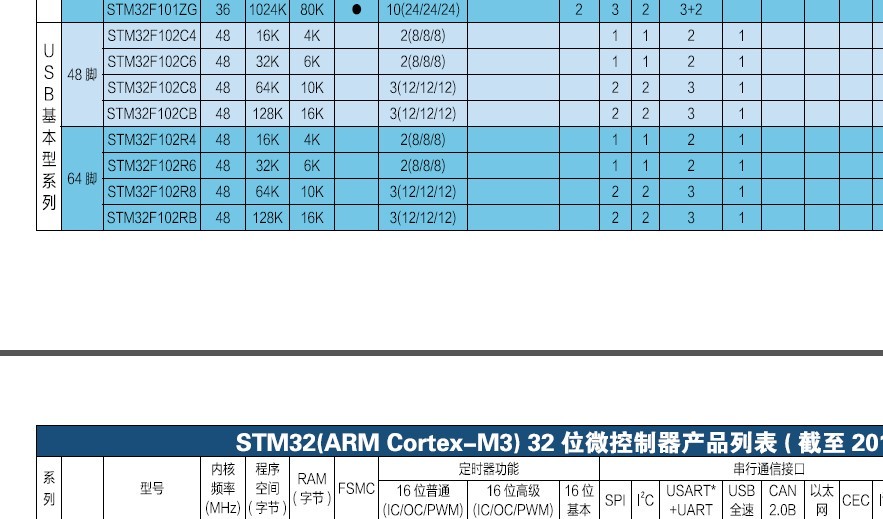 stm32f 固件库 上载, 及简单使用(,目前最新)