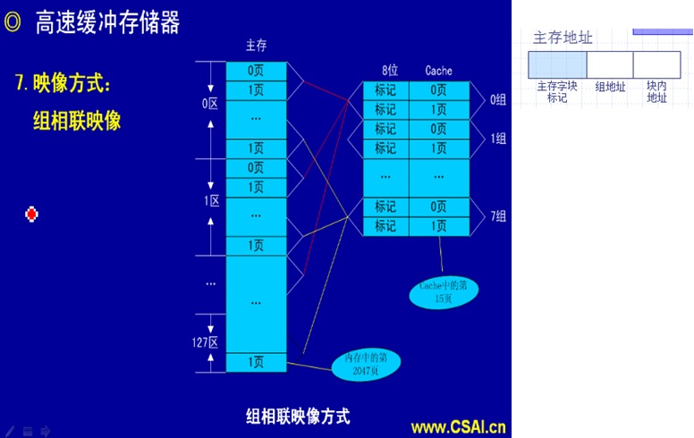 cacheڴӳ䷽ʽ