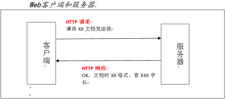 ��HTTPȨ��ָ�ϡ�����ʼ�-HTTP����