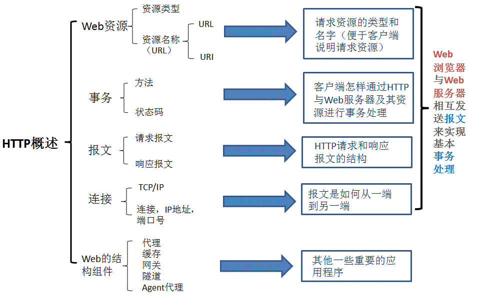 ��HTTPȨ��ָ�ϡ�����ʼ�-HTTP����