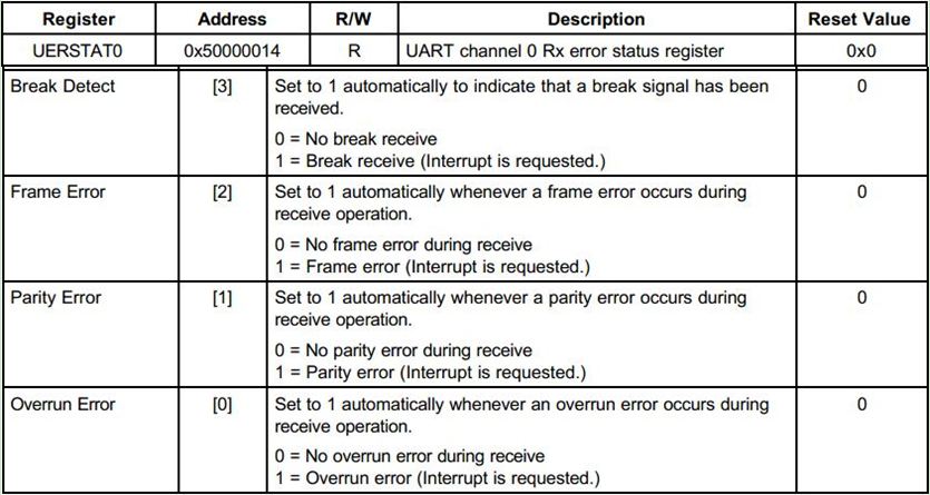 8、mini2440裸机程序之UART(2)UART0与PC串口通信