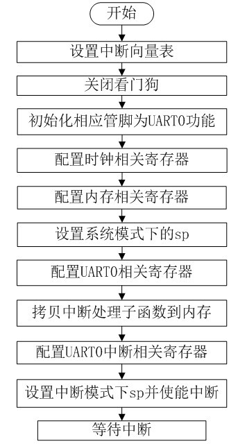 8、mini2440裸机程序之UART(2)UART0与PC串口通信