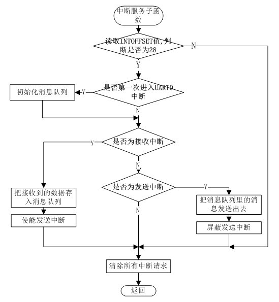 8、mini2440裸机程序之UART(2)UART0与PC串口通信