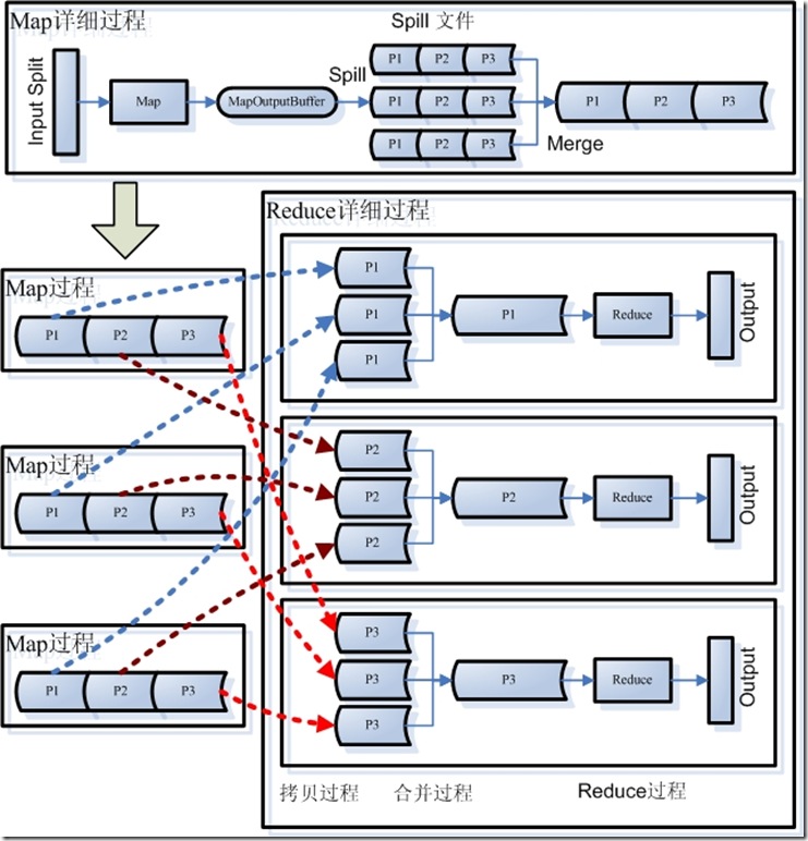 HadoopѧϰС��֮�ģ�Map-Reduce�Ĺ��̽���
