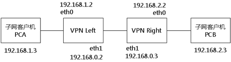 ڶ׫ʵ֮䴩-VPN