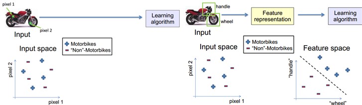 Deep Learning(深度学习)学习札记整理系列之(二)
