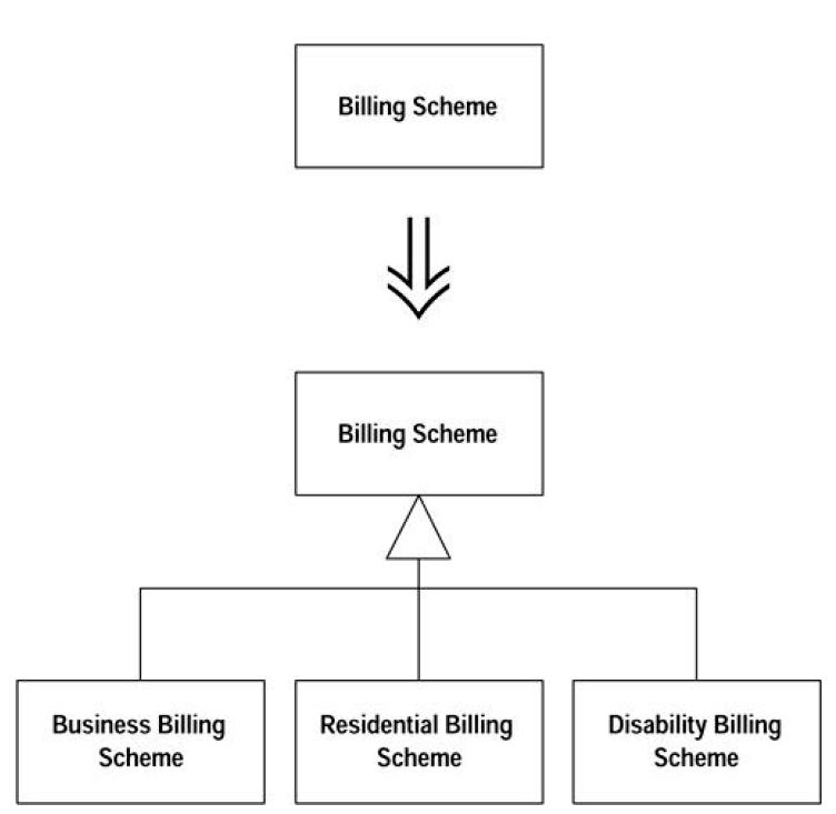 Refactoring-Improving the Design of Existing Codeѧϰ(7)