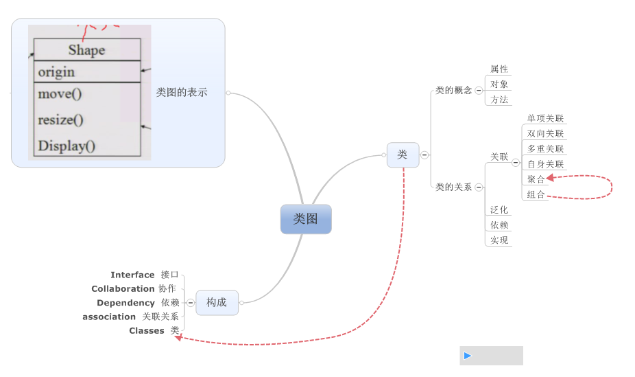 UML�ܽ� -��ͼ