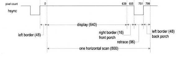 VGA接口之展示彩色条