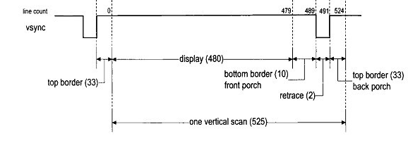 VGA接口之展示彩色条