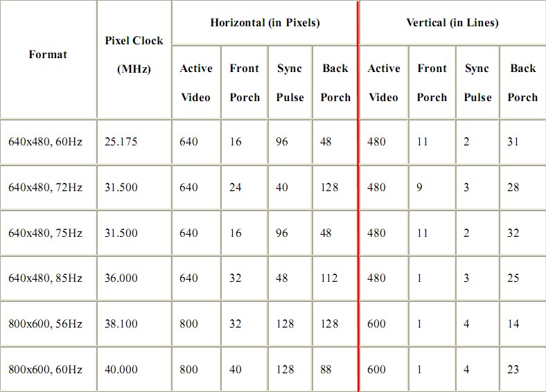 VGA接口之展示彩色条